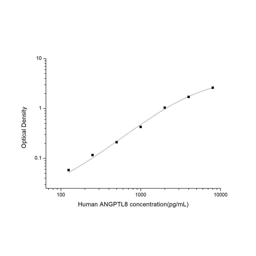 人血管生成素样蛋白8(ANGPTL8)ELISA试剂盒 YB74544Hu