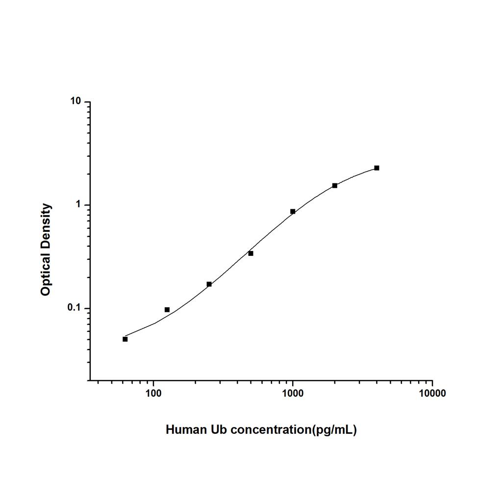 人泛素蛋白(Ub)ELISA试剂盒 YB74546Hu
