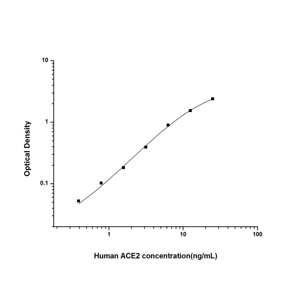 人血管紧张素转化酶2(ACE2)ELISA试剂盒 YB74553Hu