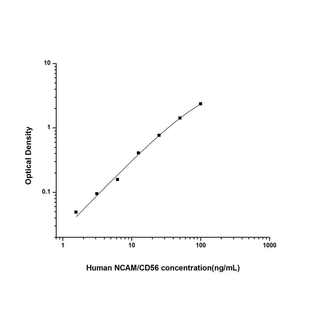 人神经细胞粘附分子(NCAM/CD56)ELISA试剂盒 YB74564Hu