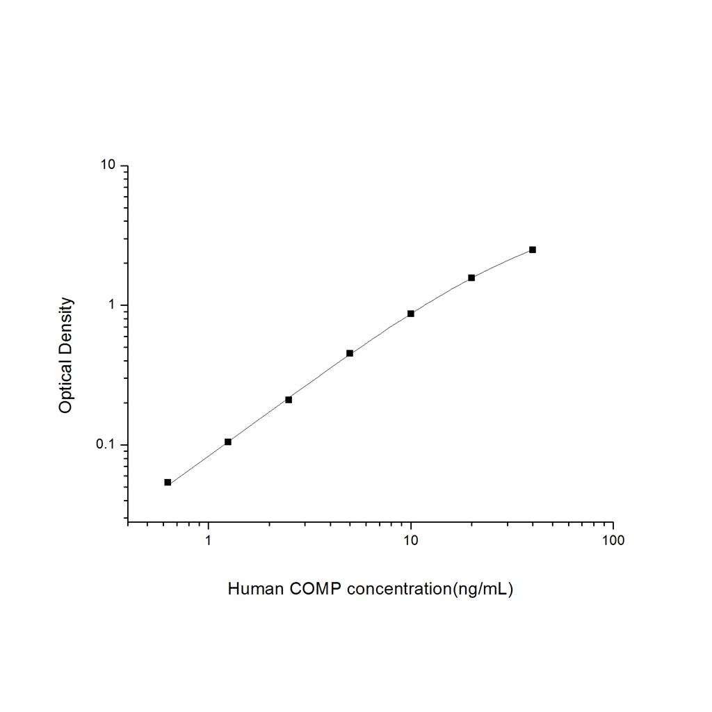 人软骨寡聚基质蛋白(COMP)ELISA试剂盒 YB74579Hu