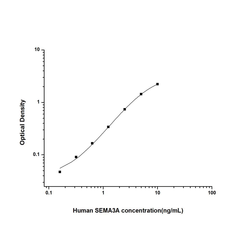 人信号素3A(SEMA3A)ELISA试剂盒 YB74583Hu