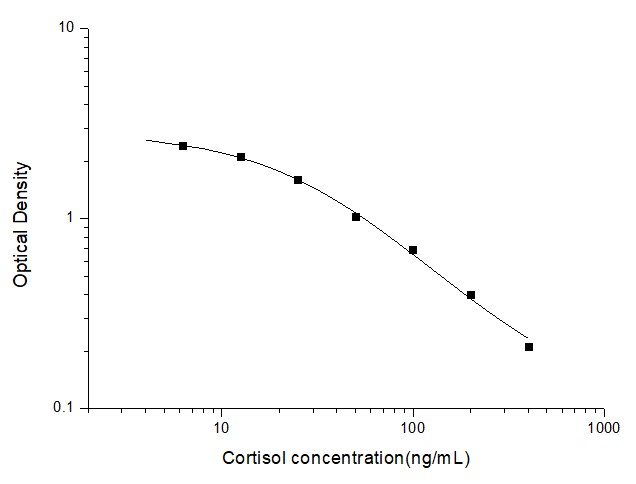 人皮质醇(Cortisol)ELISA试剂盒 YB74600Hu
