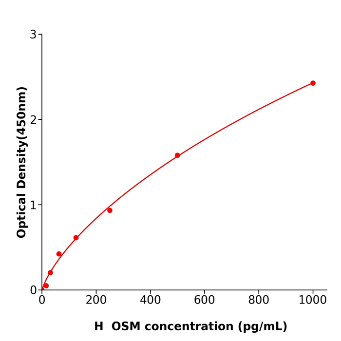 OSM Elisa kit / 人抑瘤素MELISA检测试剂盒重复性好