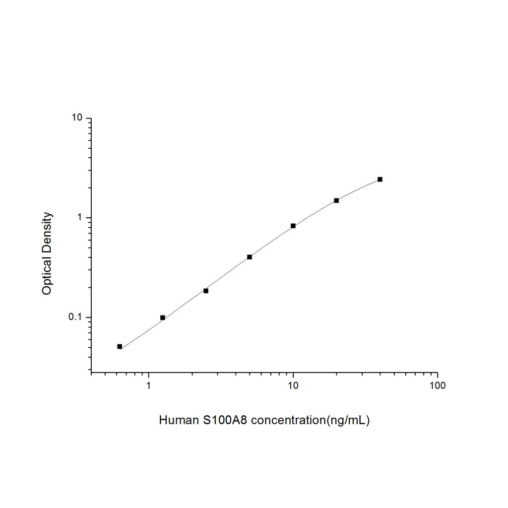 人S100钙结合蛋白A8(S100A8)ELISA试剂盒 YB74623Hu