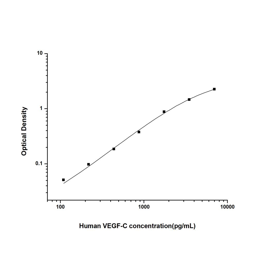 人血管内皮细胞生长因子C(VEGF-C)ELISA试剂盒 YB74635Hu