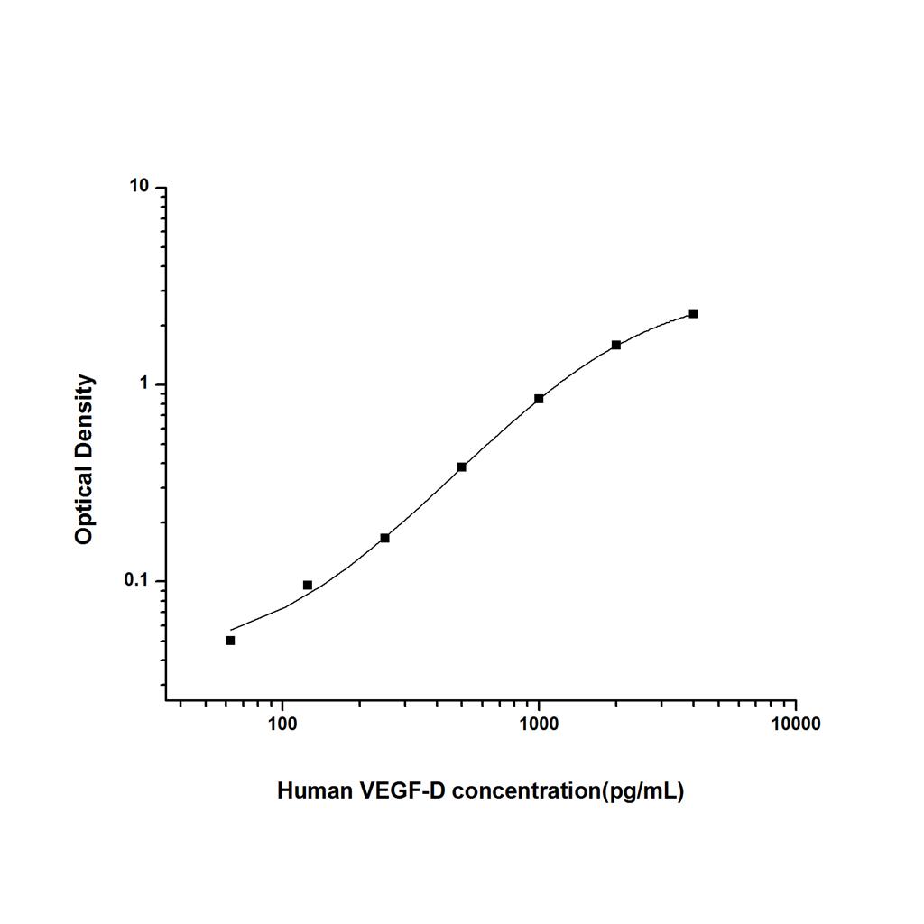 人血管内皮细胞生长因子D(VEGF-D)ELISA试剂盒 YB74637Hu