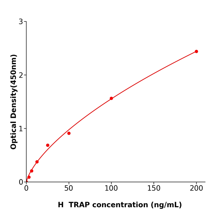 TRAP Elisa kit / 人抗酒石酸酸性磷酸酶酶联检测试剂盒不二之选 