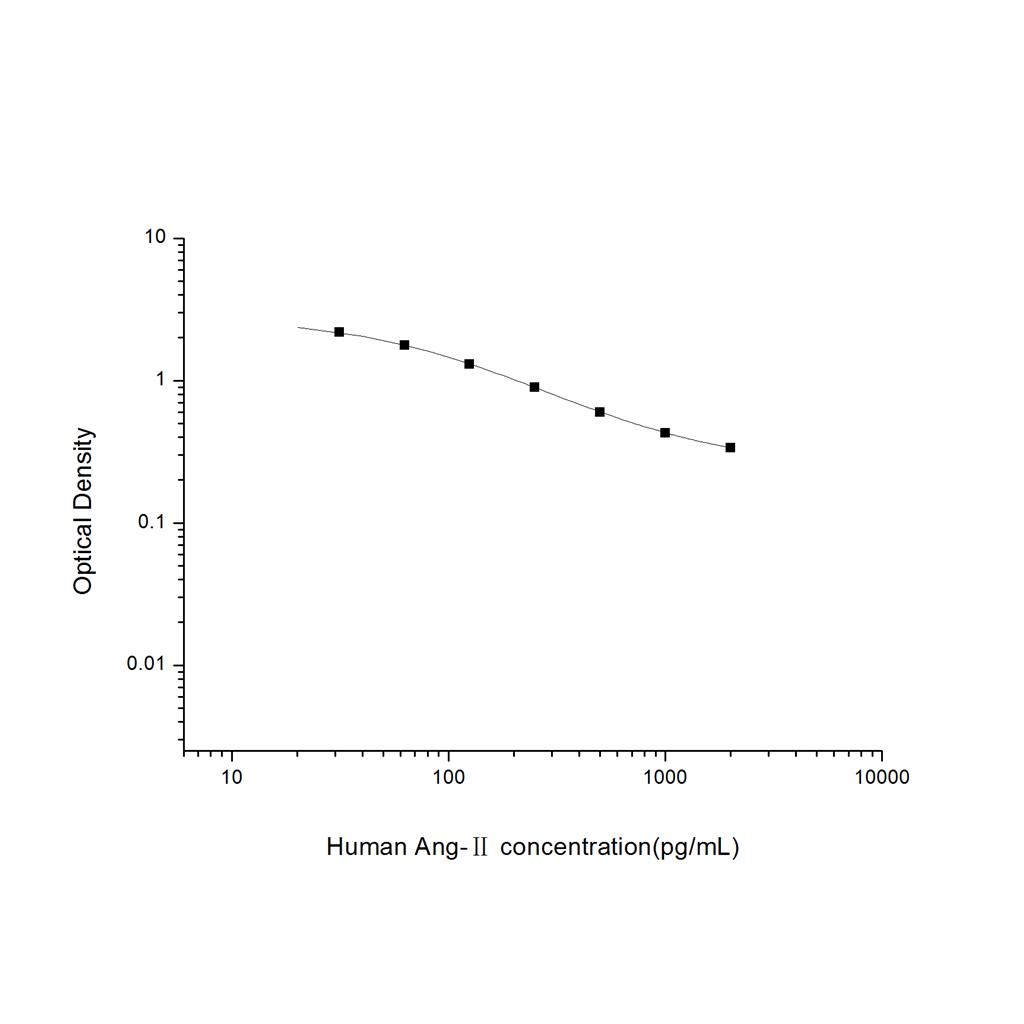 人血管紧张素Ⅱ(Ang-Ⅱ)ELISA试剂盒 YB74647Hu