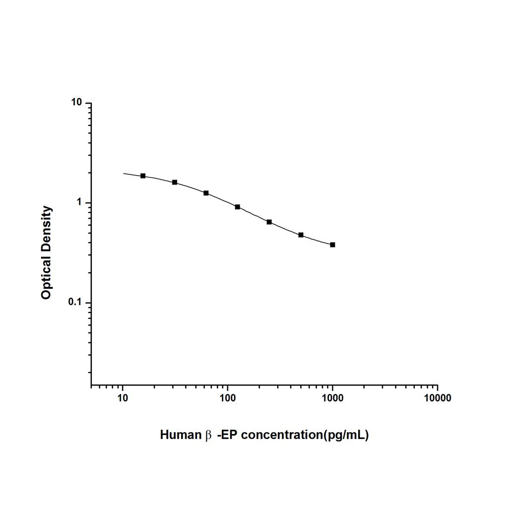 人β内啡肽(β-EP)ELISA试剂盒 YB74662Hu