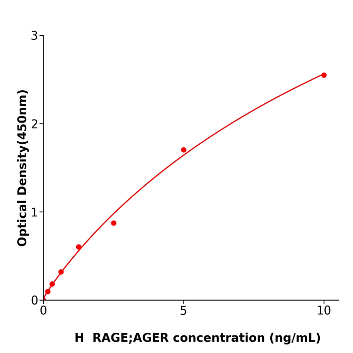 稳定性好RAGE/AGER Elisa kit / 人晚期糖基化终末产物受体酶联检测试剂盒