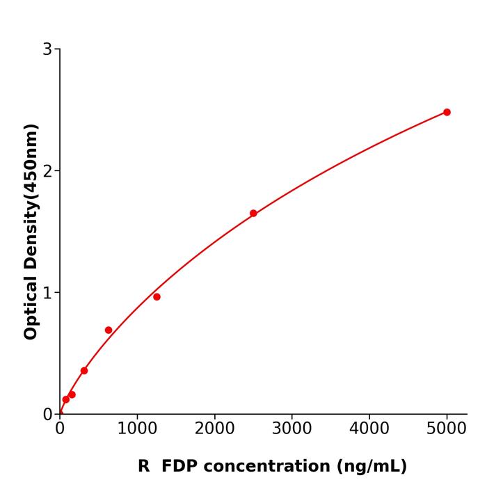 大鼠血纤蛋白原降解产物(FDP).png