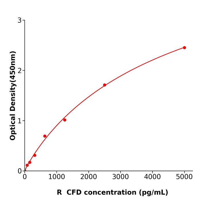 大鼠补体因子D(CFD).png