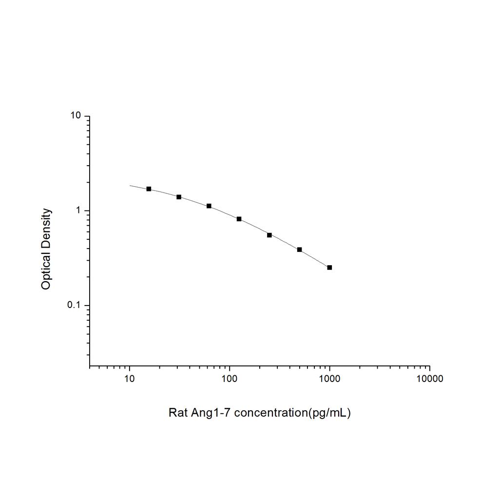 大鼠血管紧张素1-7(Ang1-7)ELISA试剂盒 YB-71360Ra
