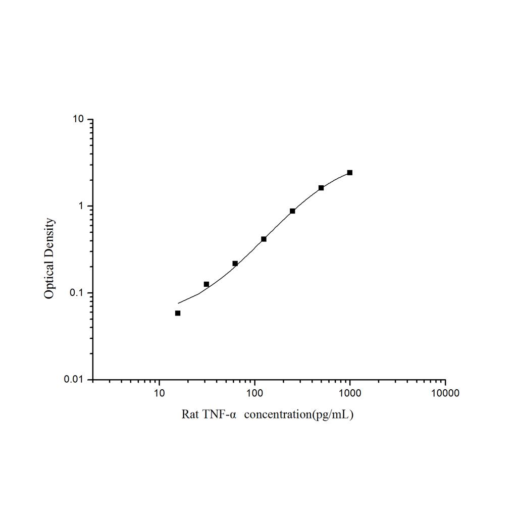 大鼠肿瘤坏死因子α(TNF-α)ELISA试剂盒 YB-71371Ra