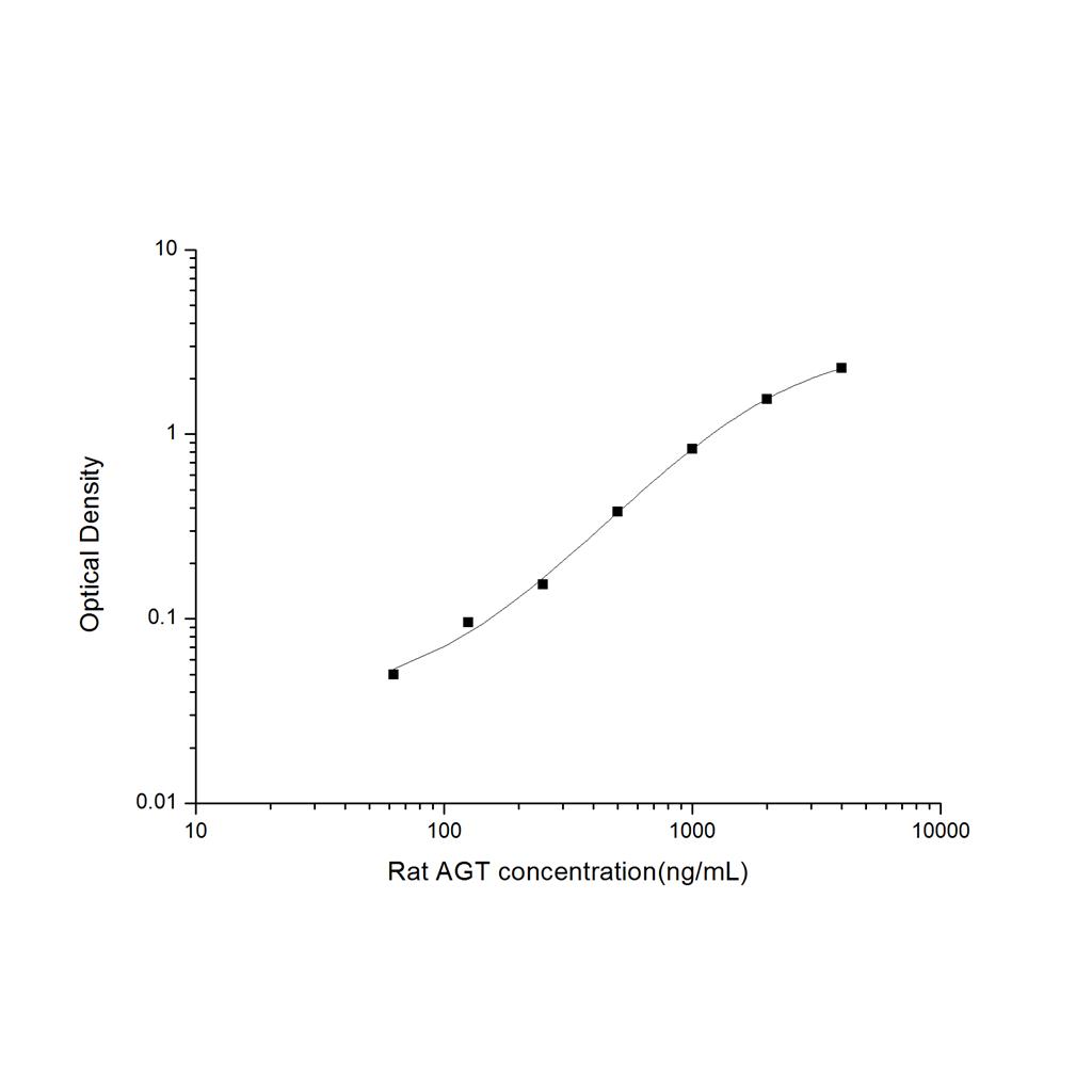 大鼠血管紧张素原(AGT)ELISA试剂盒 YB-71380Ra