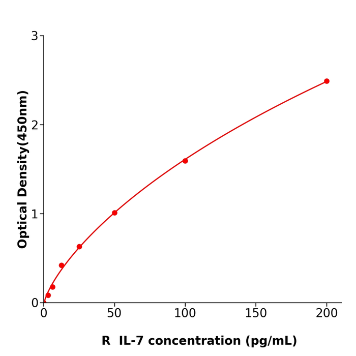 IL-7 ELISA KIT / 大鼠白细胞介素7酶联检测试剂盒酶联生物提供