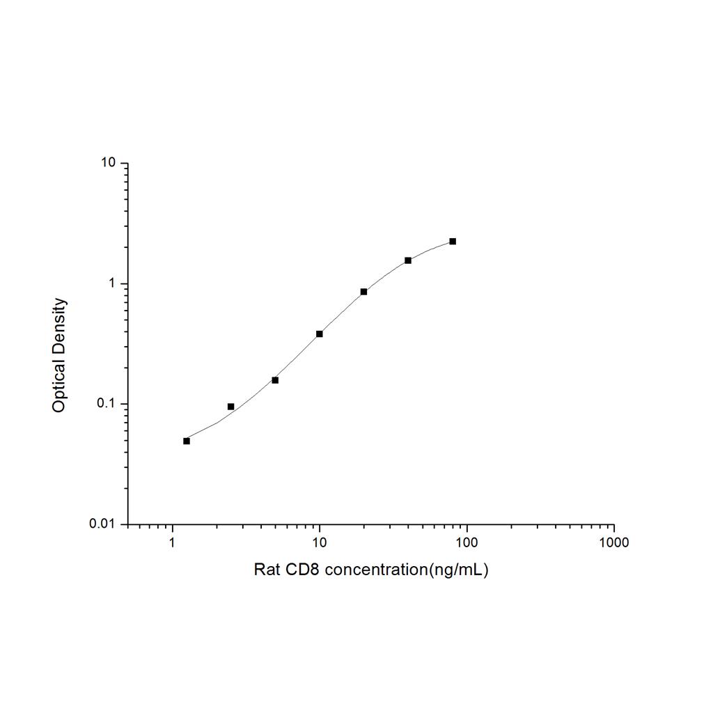 大鼠白细胞分化抗原8(CD8)ELISA试剂盒 YB-71395Ra