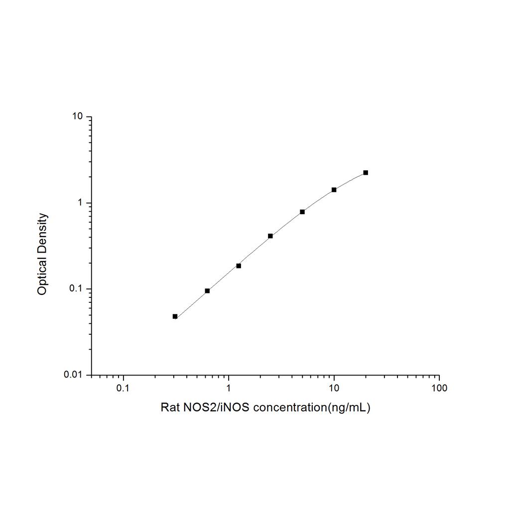 大鼠诱导型一氧化氮合成酶(NOS2/iNOS)ELISA试剂盒 YB-71396Ra