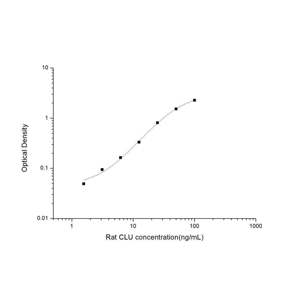 大鼠丛生蛋白(CLU)ELISA试剂盒 YB-71400Ra