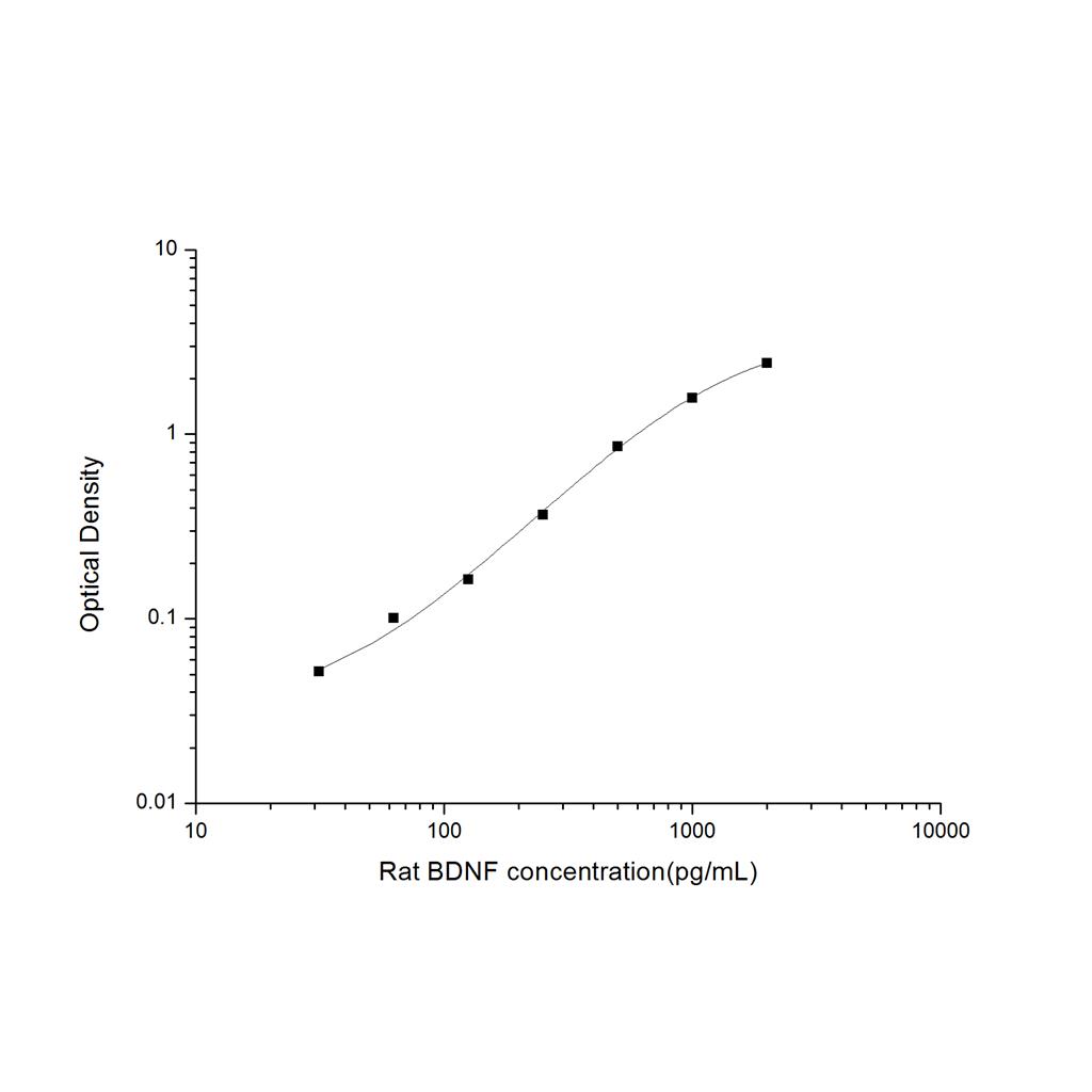 大鼠脑源性神经营养因子(BDNF)ELISA试剂盒 YB-71405Ra