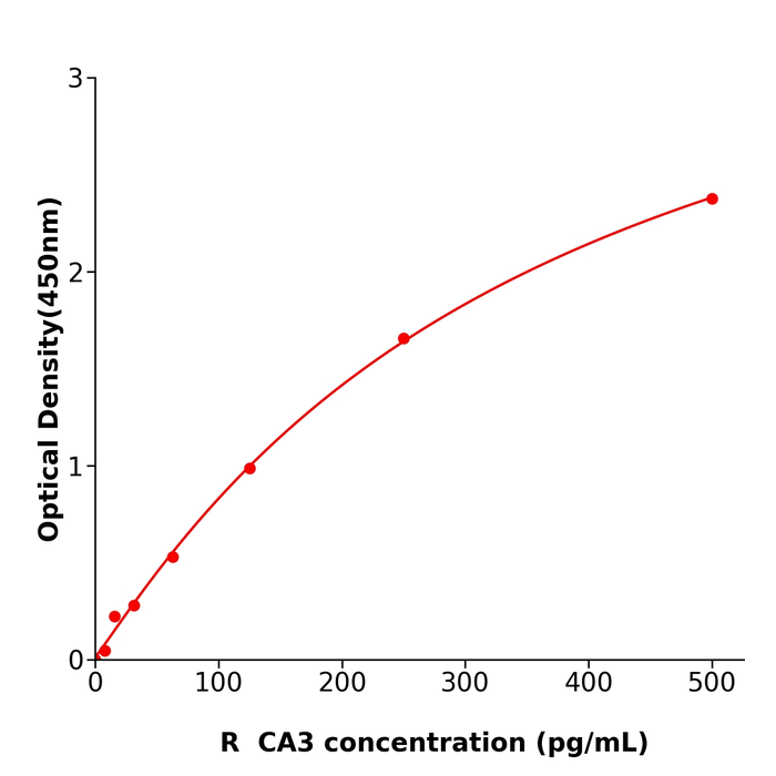 CA3 ELISA KIT / 大鼠碳酸酐酶Ⅲ抗体试剂盒国产精品