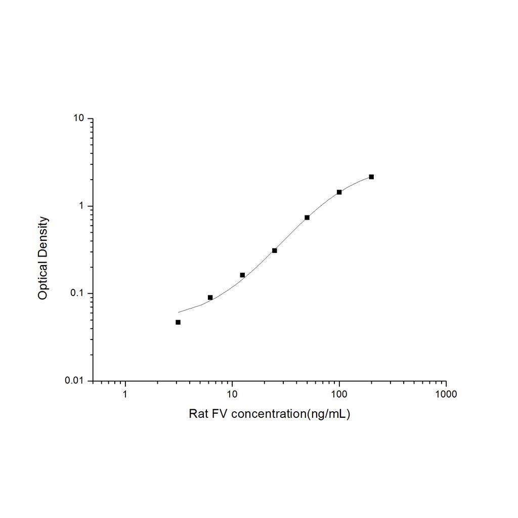 大鼠凝血因子V(F5)ELISA试剂盒 YB-71413Ra