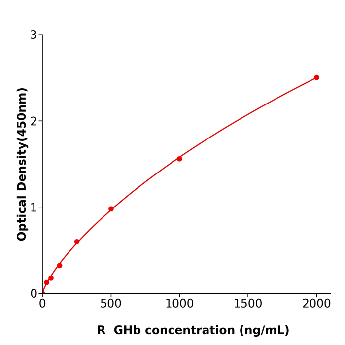GHb ELISA KIT / 大鼠糖化血红蛋白ELISA试剂盒免费代测