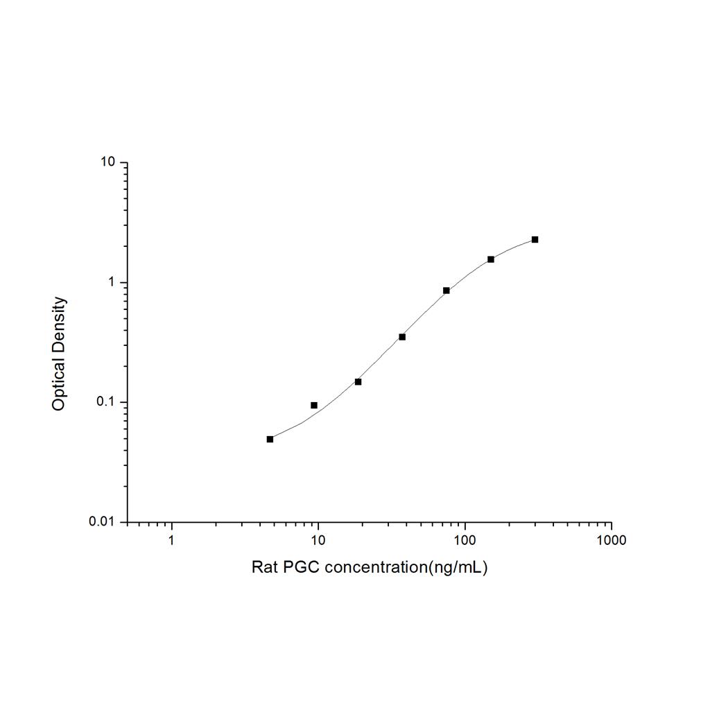 大鼠胃蛋白酶原C(PGC)ELISA试剂盒 YB-71422Ra