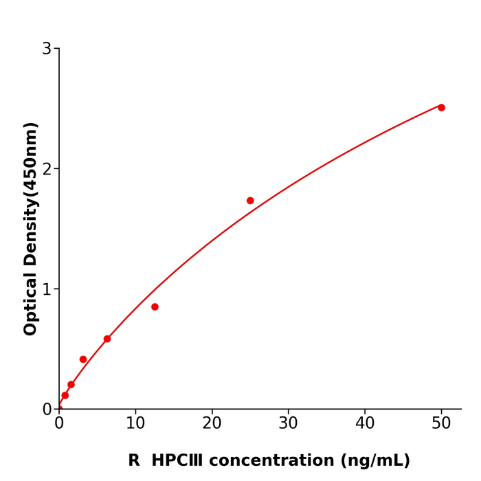 HPCⅢ ELISA KIT / 大鼠Ⅲ型前胶原免疫试剂盒规格96T