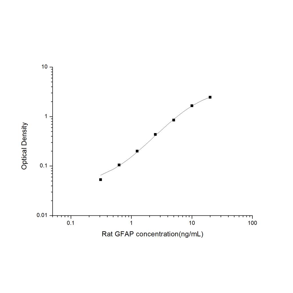 大鼠神经胶质纤维酸性蛋白(GFAP)ELISA试剂盒 YB-71426Ra