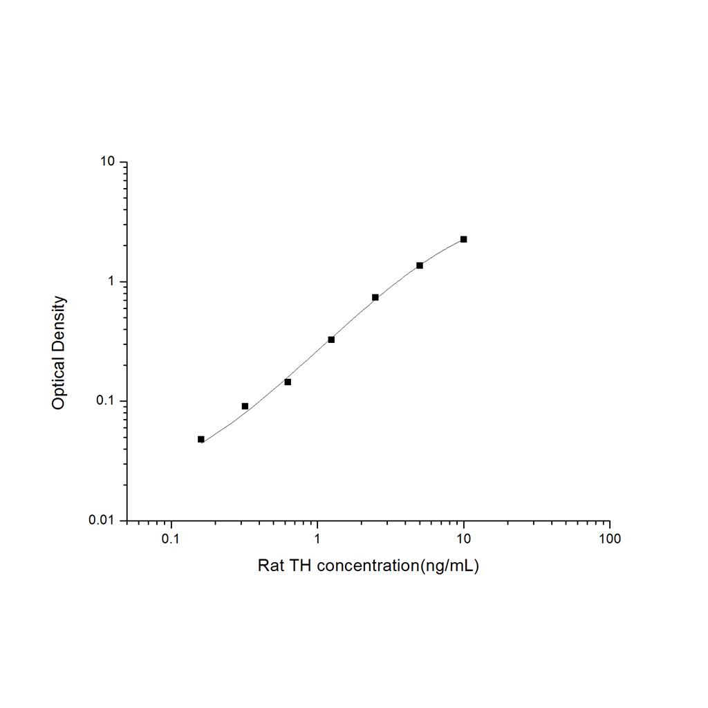 大鼠酪氨酸羟化酶(TH)ELISA试剂盒 YB-71430Ra