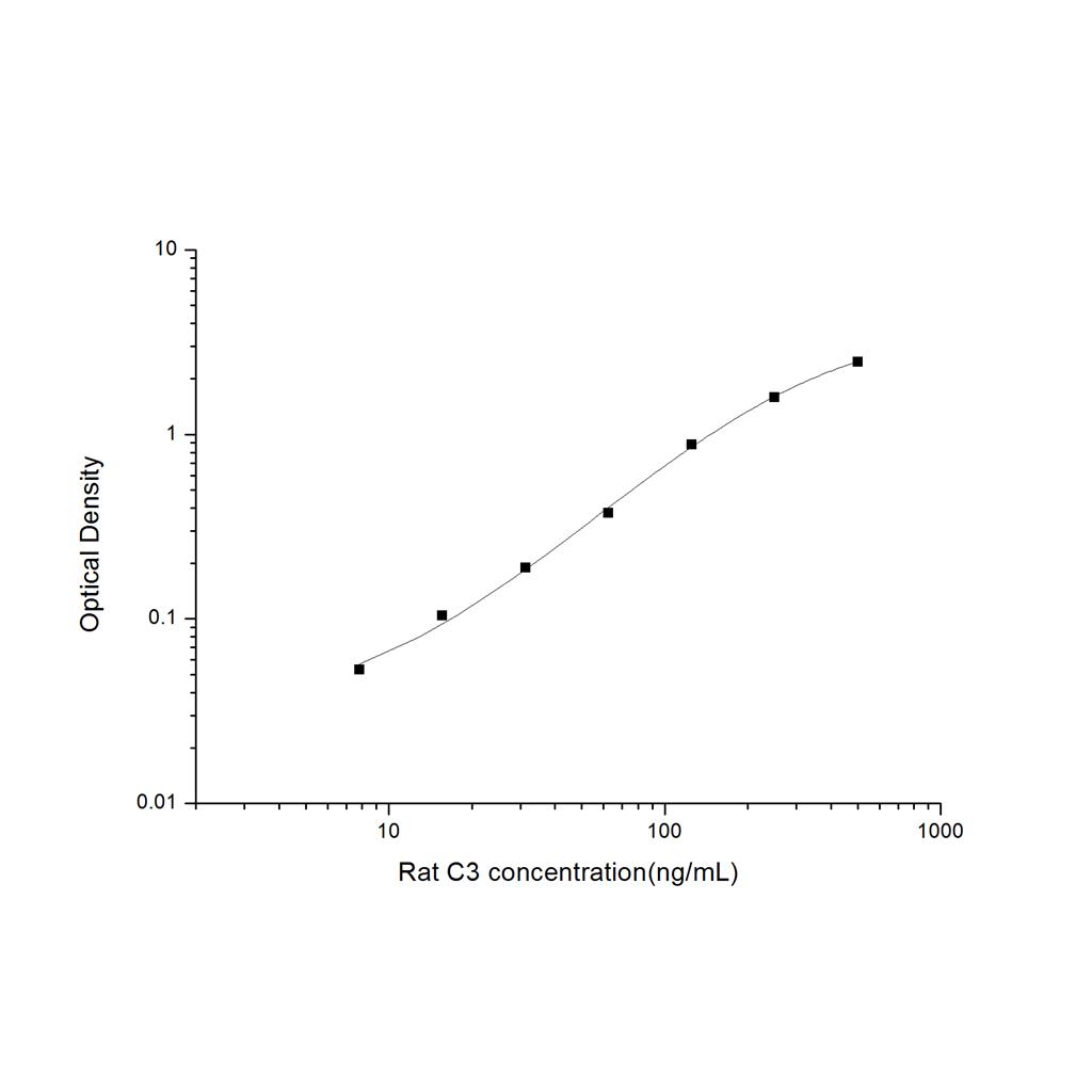 大鼠补体成分3(C3)ELISA试剂盒 YB-71438Ra