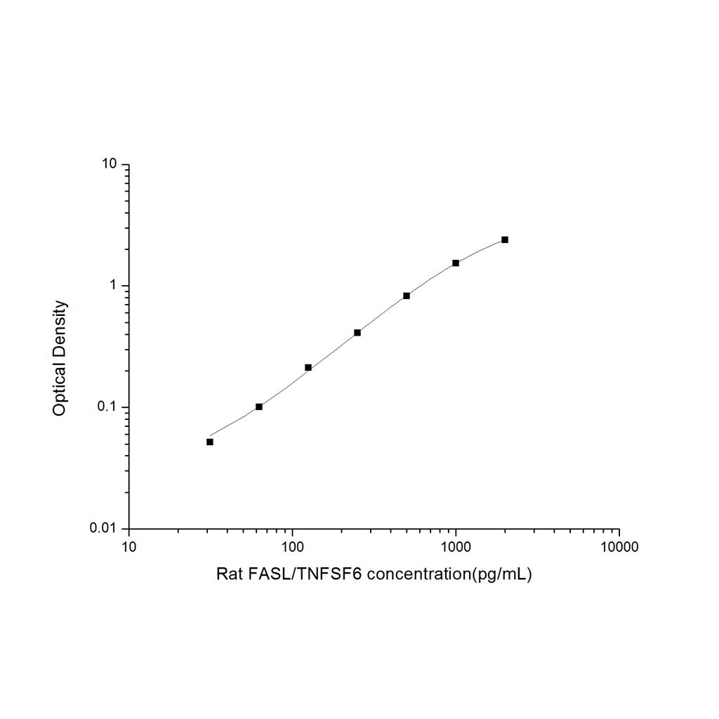 大鼠凋亡相关因子配体(FASL/TNFSF6)ELISA试剂盒 YB-71441Ra