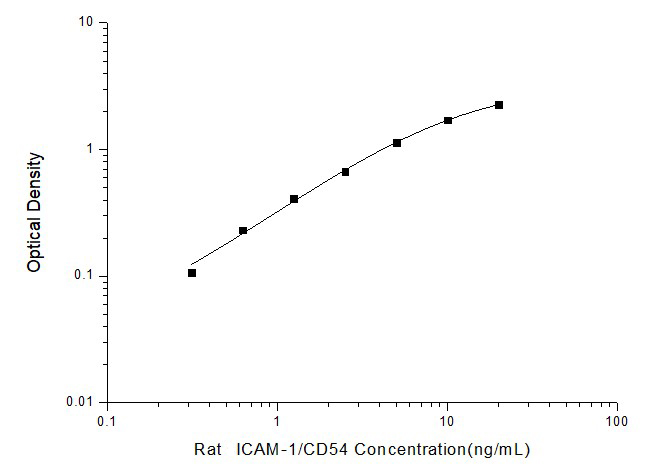 大鼠细胞间粘附分子1(ICAM-1/CD54)ELISA试剂盒 YB-71448Ra