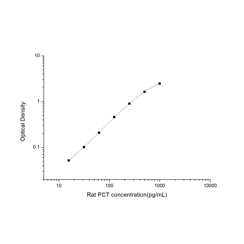 大鼠降钙素原(PCT)ELISA试剂盒 YB-71465Ra