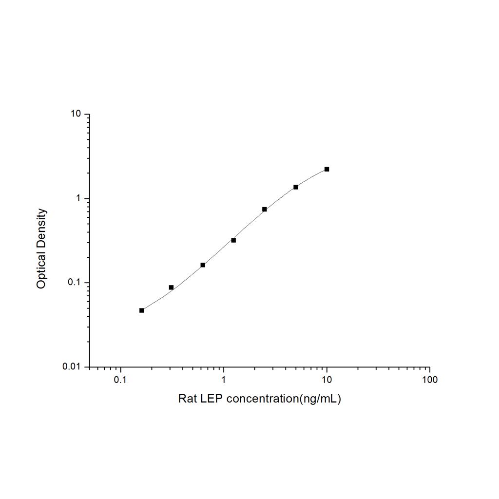 大鼠瘦素(LEP)ELISA试剂盒 YB-71466Ra