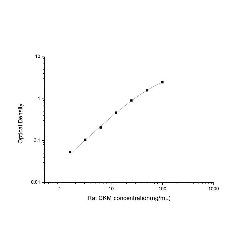 大鼠肌肉肌酸激酶(CKM)ELISA试剂盒 YB-71469Ra