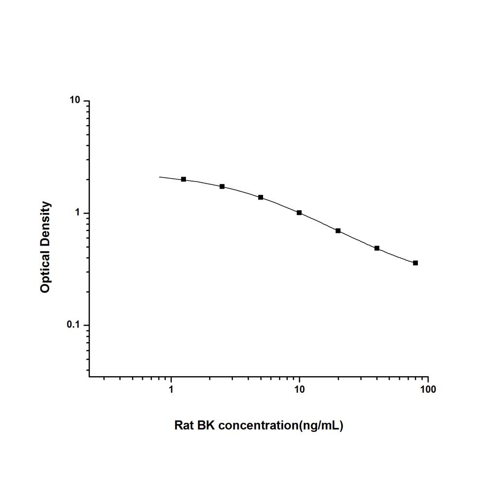 大鼠血管舒缓激肽(BK)ELISA试剂盒 YB-71483Ra