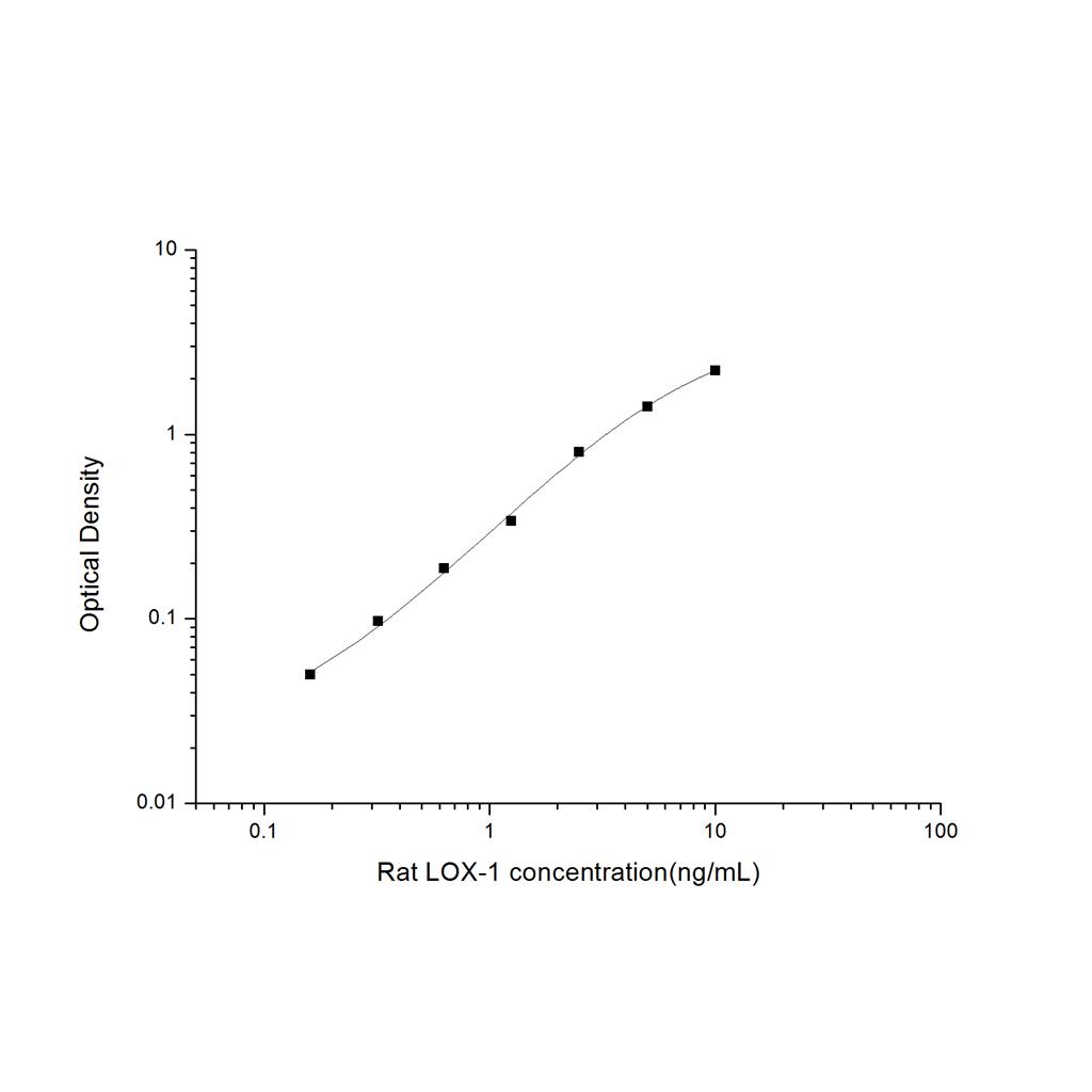 大鼠凝集素样氧化低密度脂蛋白受体1(LOX-1)ELISA试剂盒 YB-71484Ra