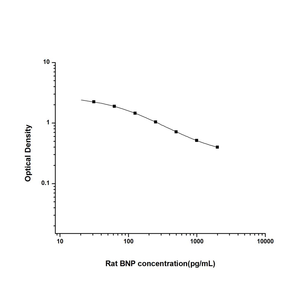 大鼠脑钠素(BNP)ELISA试剂盒 YB-71486Ra