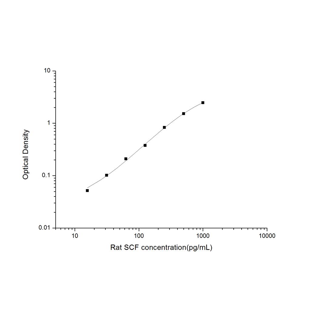 大鼠干细胞因子(SCF)ELISA试剂盒 YB-71496Ra