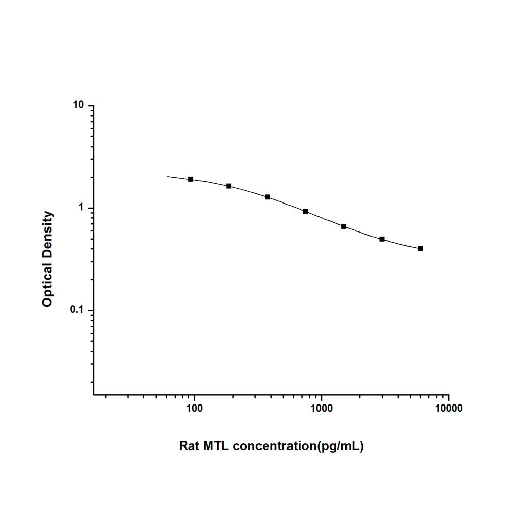 大鼠胃动素(MTL)ELISA试剂盒 YB-71512Ra