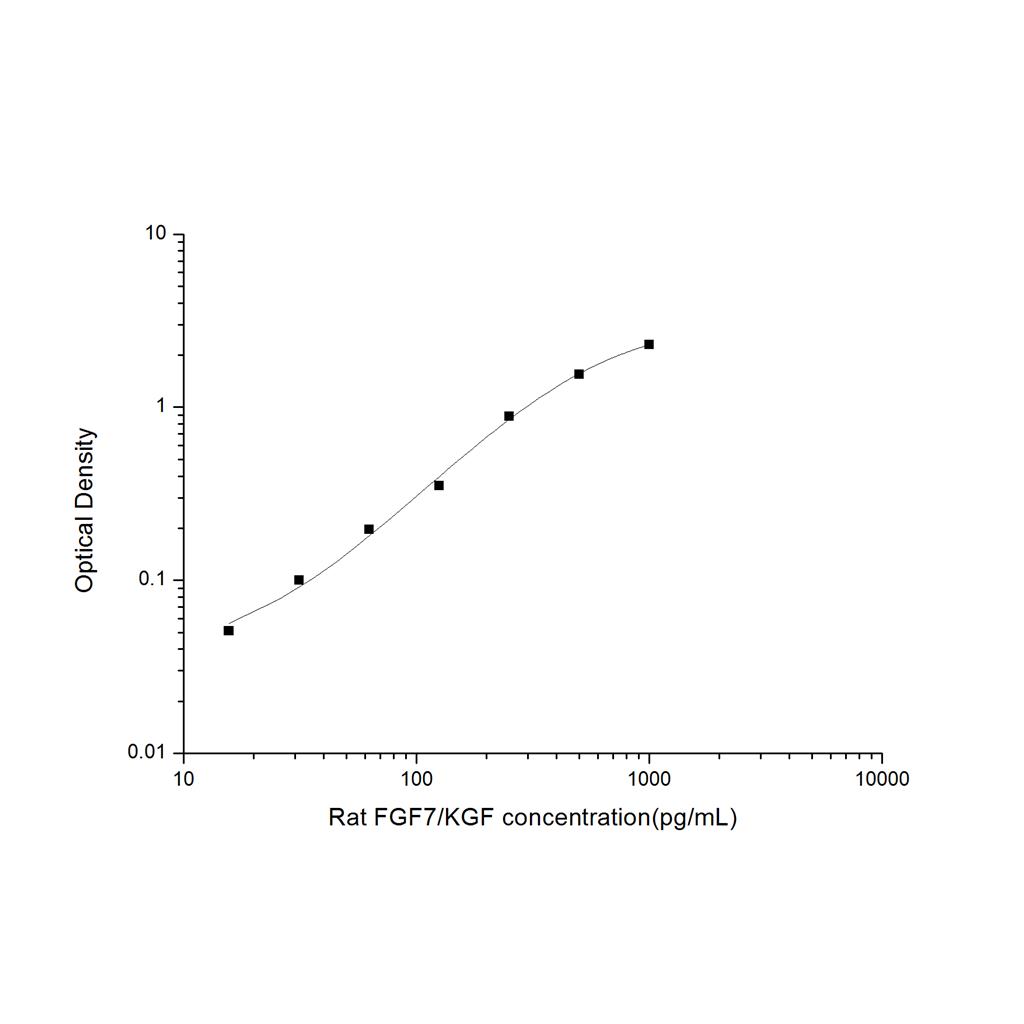 大鼠成纤维细胞生长因子7(FGF7/KGF)ELISA试剂盒 YB-71513Ra