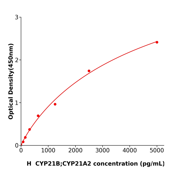 CYP21B;CYP21A2 Elisa kit / 人细胞色素P450家族成员21B酶联检测试剂盒ml106610 