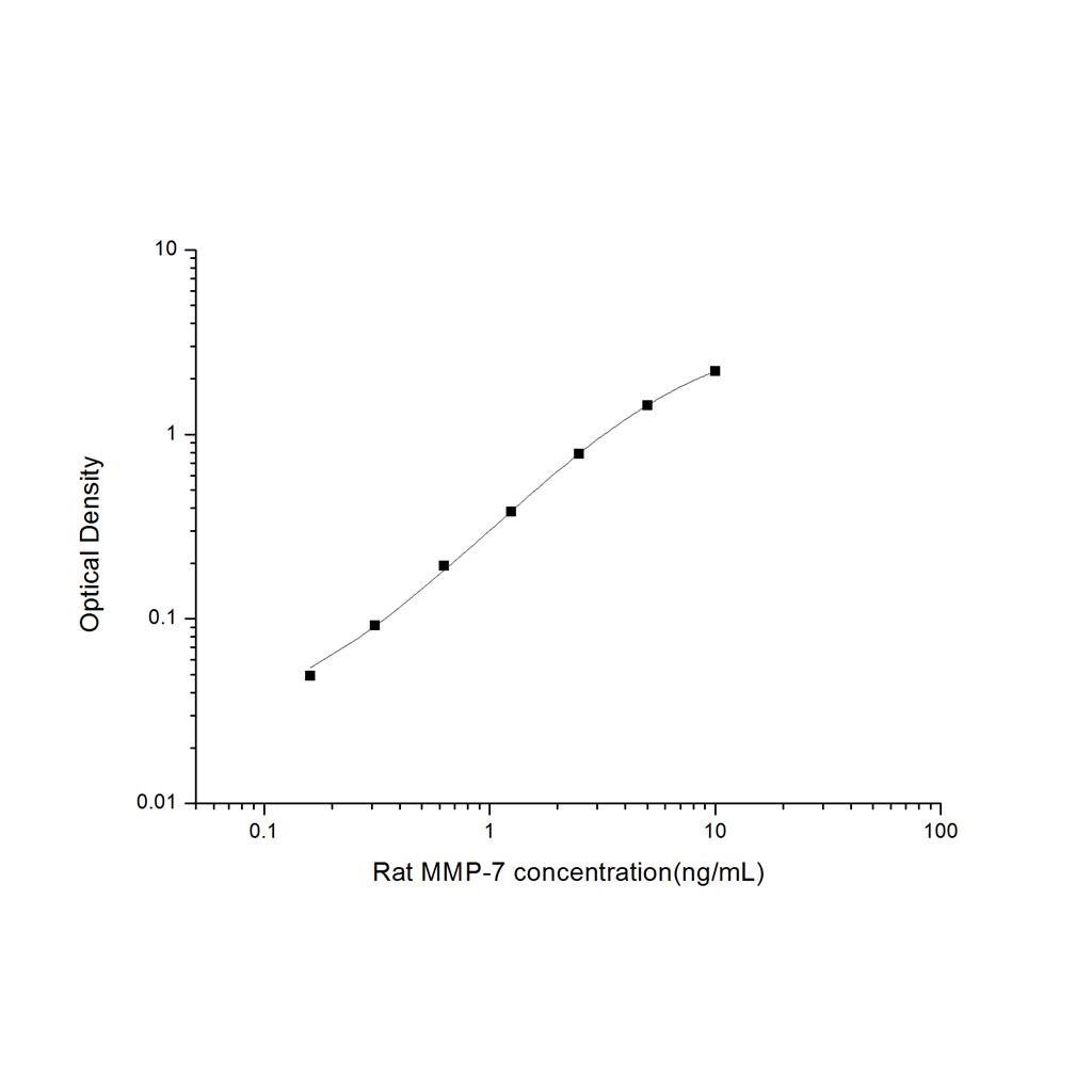 大鼠基质金属蛋白酶7(MMP-7)ELISA试剂盒 YB-71526Ra