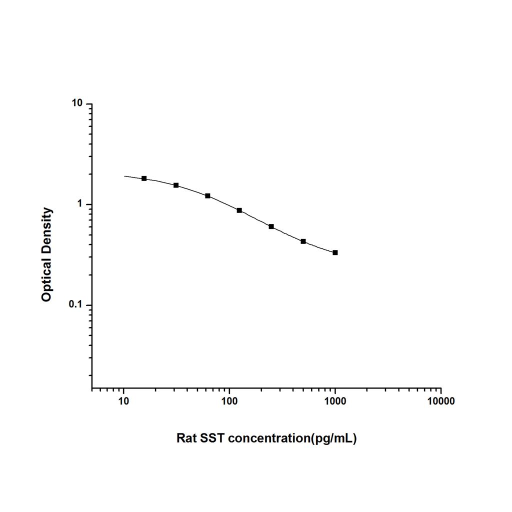 大鼠生长抑素(SST)ELISA试剂盒 YB-71530Ra