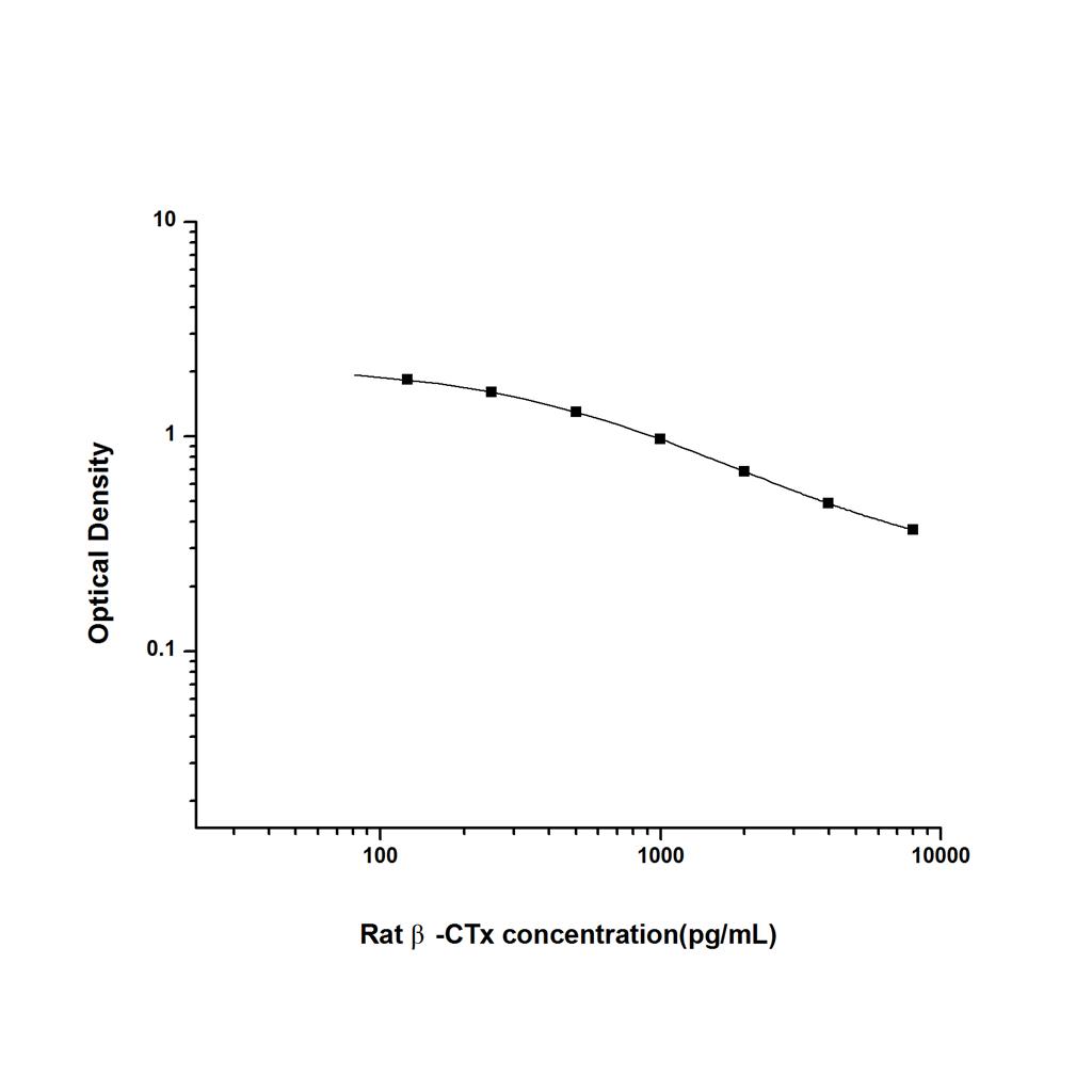 大鼠β-骨胶原交联(β-CTx)ELISA试剂盒 YB-71543Ra