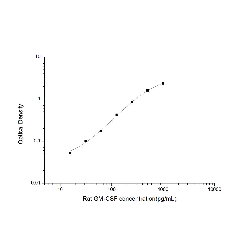 大鼠粒细胞巨噬细胞集落刺激因子(GM-CSF)ELISA试剂盒 YB-71550Ra