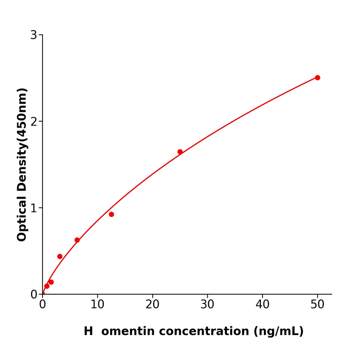 omentin Elisa kit / 人网膜素酶免试剂盒按需定制